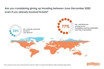 El 78% de los europeos planean seguir viajando en 2020