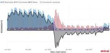 Comienza la mejoría en las reservas